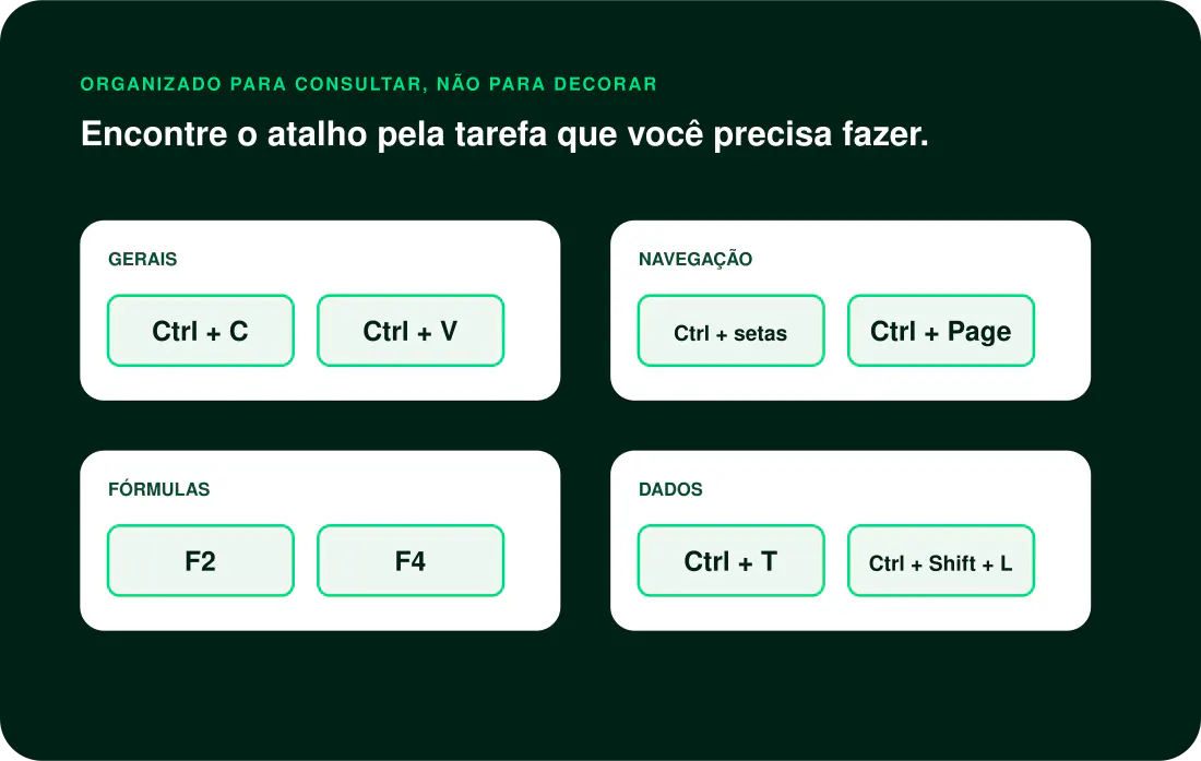 Exemplos de atalhos do Excel organizados por categoria